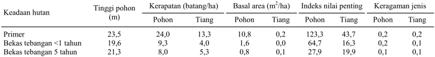 Tabel 2. Potensi Dipterocarpaceae pada kelompok hutan Sungai Subelen-Sungai Saibi Cagar Biosfer Pulau Siberut, Sumatera Barat