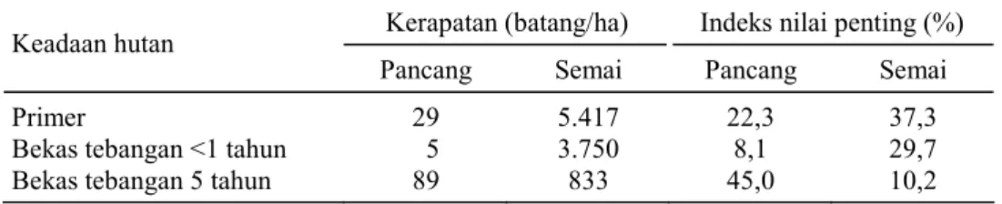 Tabel 3. Potensi permudaan Dipterocarpaceae di kelompok hutan Sungai Subelen-Sungai  Saibi Cagar Biosfer Pulau Siberut, Sumatera Barat