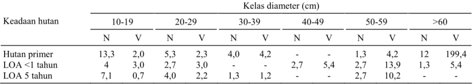 Tabel 4. Potensi produksi Dipterocarpaceae di kelompok hutan Sungai Subelen-Sungai Saibi Cagar Biosfer Pulau Siberut,  Sumatera Barat