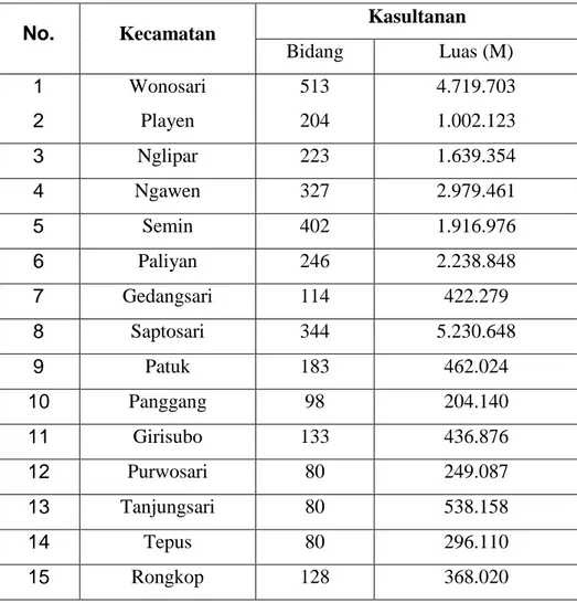 Tabel  3.1  Rekapitulasi  Hasil  Inventarisasi  Sultan  Ground  Di  Kabupaten  Gunungkidul 
