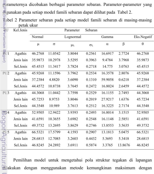 Tabel 2 Parameter sebaran pada setiap model famili sebaran di masing-masing            petak ukur 