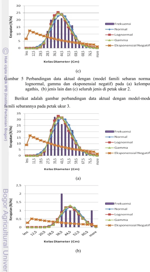 Gambar 5 Perbandingan data aktual dengan (model famili sebaran normal,  lognormal, gamma dan eksponensial negatif) pada (a) kelompok  agathis,  (b) jenis lain dan (c) seluruh jenis di petak ukur 2