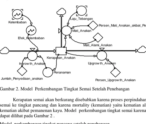 Gambar 2. Model  Perkembangan Tingkat Semai Setelah Penebangan 