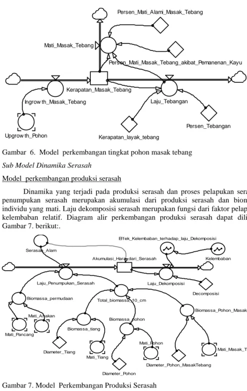 Gambar  6.  Model  perkembangan tingkat pohon masak tebang  Sub Model Dinamika Serasah 