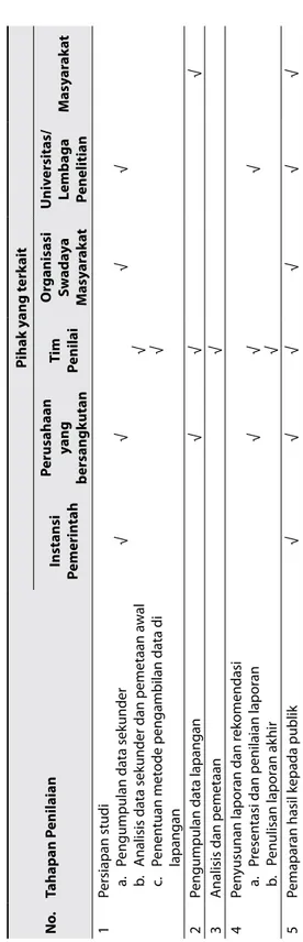 Tabel 5.2. Pihak yang terkait berdasarkan Tahapan Penilaian No.Tahapan Penilaian