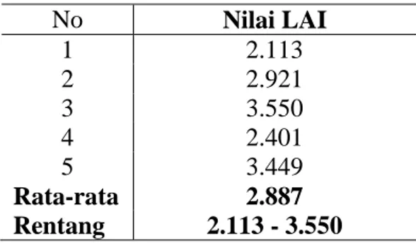 Tabel  1.  Hasil  Nilai  LAI  di  Arboretum  Fahutan IPB 