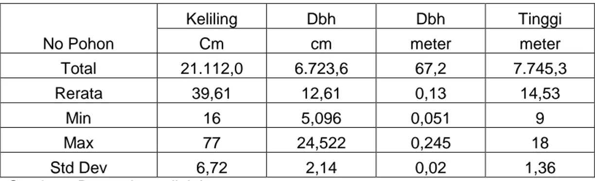 Tabel 1.  Hasil Analisis Diskriptif Data Tinggi Pohon dan Dbh    No Pohon  Keliling  Dbh  Dbh  Tinggi Cm cm meter meter  Total  21.112,0  6.723,6  67,2  7.745,3  Rerata  39,61  12,61  0,13  14,53  Min  16  5,096  0,051  9  Max  77  24,522  0,245  18  Std D