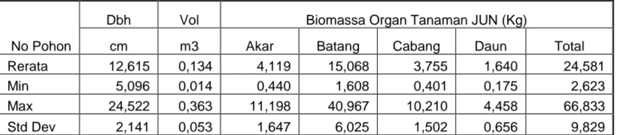 Tabel 9. Faktor Perluasan Biomassa Tanaman Jati Unggul Nusantara  Kode 