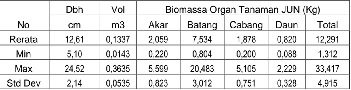 Tabel  14.   Potensi Penyerapan CO 2   Tanaman Jati Unggul Nusantara  Umur  Thn     Kandungan C Pohon kg  Potensi  Penyerapan CO 2  (kg)  Jumlah Pohon per ha  Potensi Carbon ton/ha  Potensi  Penyerapan CO 2ton/ha  5  12,291  45,106  1.111  13,66  50,113 