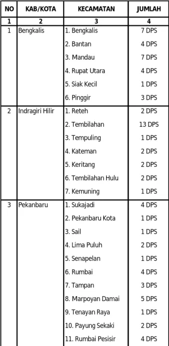 Tabel 3. Cakupan Laporan DPS ≤ 50% 