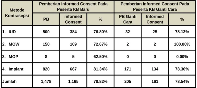Tabel 8. Pemberian Informed Consent Februari 2014 