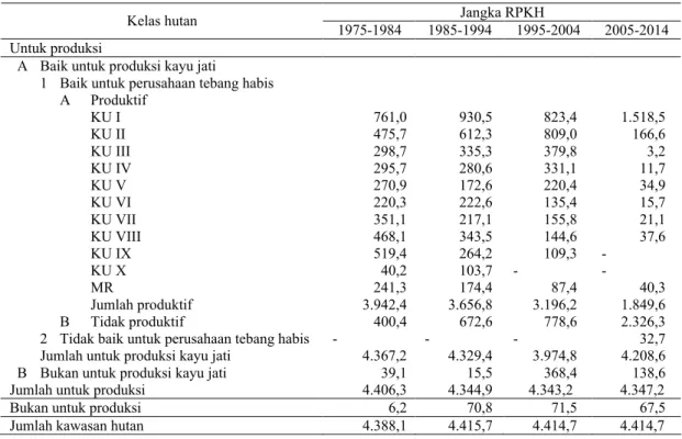 Tabel   2.  Perubahan keadaan hutan Bagian Hutan Kradenan Utara KPH Purwodadi Jangka RPKH Kelas hutan