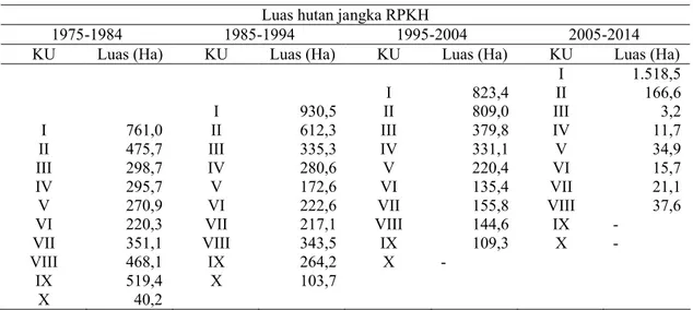Tabel  3. Luas tegakan hutan dari jangka RPKH 1975-1984 ke jangka berikutnya Luas hutan jangka RPKH