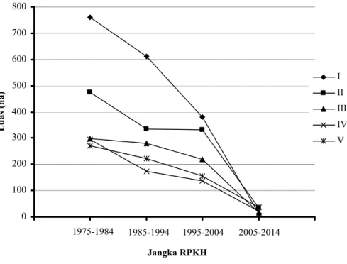 Gambar 2. Penurunan luas tegakan dari jangka RPKH 1975-1984 ke jangka berikutnya