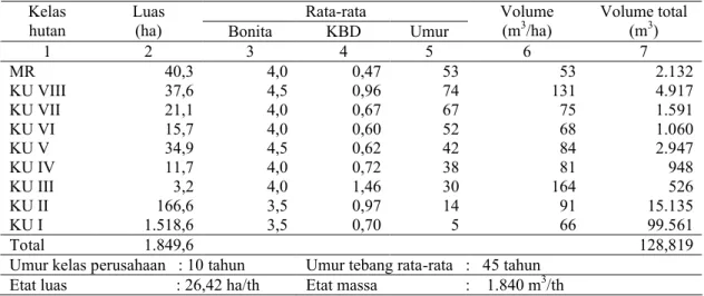 Tabel 6. Perhitungan etat tebangan BH Kradenan Utara KPH Purwodadi berdasarkan Instruksi 1974 Rata-rata