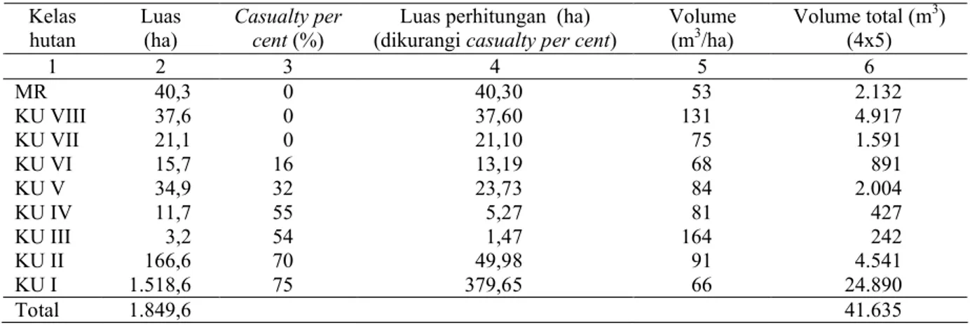 Tabel 7. Perhitungan etat tebangan Bagian Hutan Kradenan Utara dengan memperhitungkan casualty per cent Kelas 