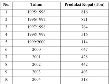 Tabel 2. Produksi Kopal sepuluh Tahun Terakhir 