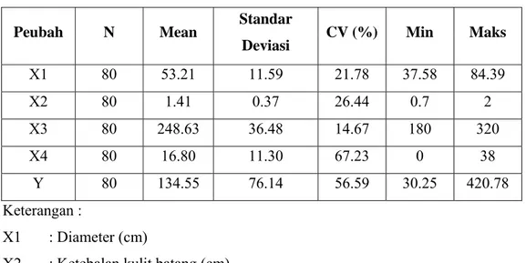 Tabel 5.  Statistik Deskriptif Peubah-peubah yang Dilibatkan dalam Penyusunan  Model 