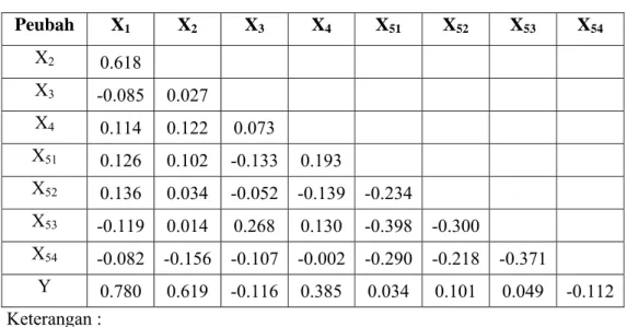 Tabel 6. Nilai Korelasi antara Peubah-peubah yang Dilibatkan dalam Penyusunan  Model.  Peubah X 1  X 2  X 3  X 4  X 51  X 52  X 53  X 54  X 2 0.618  X 3 -0.085 0.027  X 4 0.114 0.122 0.073  X 51 0.126 0.102 -0.133 0.193  X 52 0.136 0.034 -0.052 -0.139 -0.2