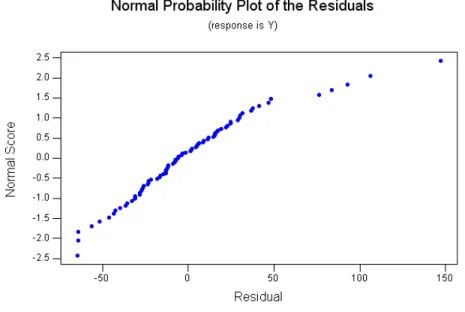 Gambar 1. Plot hubungan antara sisaan dengan probability normalnya pada model  regresi linear berganda 