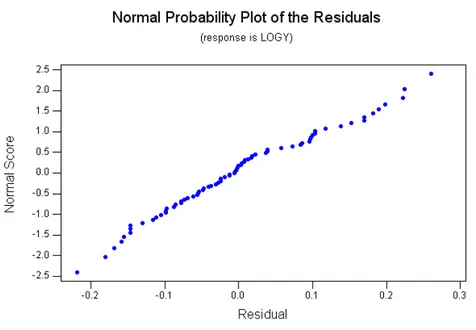 Gambar 2. Plot hubungan antara sisaan dengan probability normalnya pada model  regresi multiplikatif 