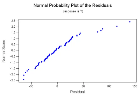 Gambar 4. Plot hubungan antara sisaan dengan probability normalnya pada model  regresi kuadratik 