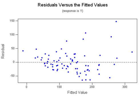Gambar 5. Plot hubungan antara sisaan dengan nilai dugaan pada model regresi  linier berganda 