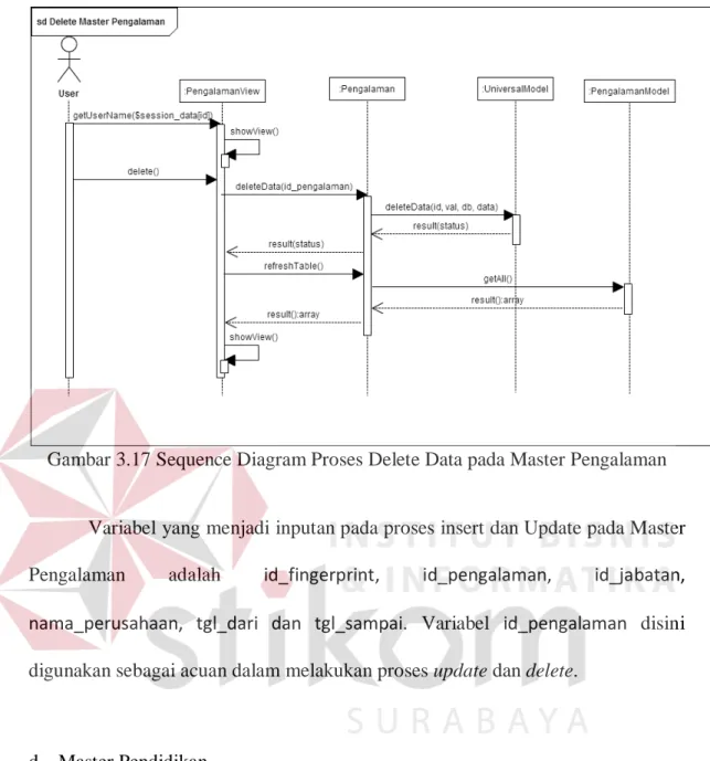 Gambar 3.17 Sequence Diagram Proses Delete Data pada Master Pengalaman 