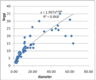Tabel 6. Hasil analisis regresi pada Diameter dan Tinggi 
