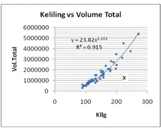 Gambar 2. Sebaran data dan persamaan  yang  dihasilkan  pada  hubungan  Keliling  dan Volume total 