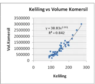 Tabel 8. Hasil analisis regresi Keliling dengan Volume Komersil  Model Summary  Persamaan  R Square  F  df1  df2  Sig