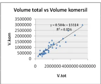 Tabel 9. Hasil analisis regresi Volume Total dan Komersil 