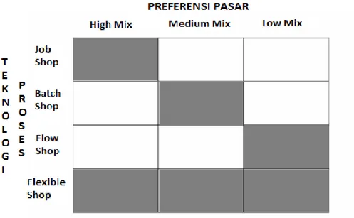 Gambar 2.1 Struktur dari Preferensi Pasar dan Teknologi Proses Sumber : Jurnal Harvard Business Review hal