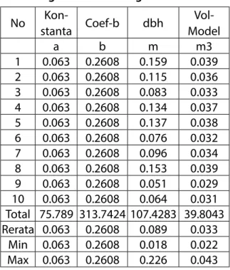 Tabel 5. Uji t Variable Manual dengan Volume Model.