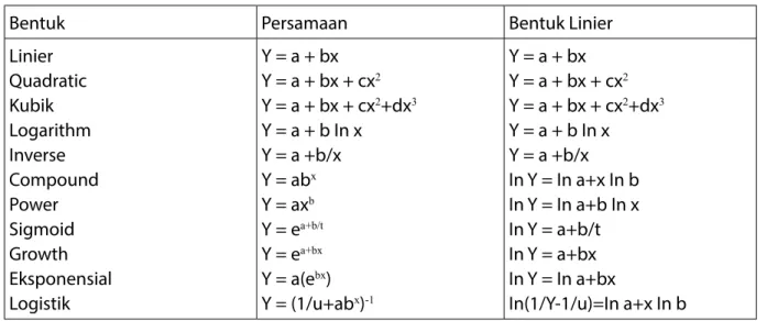 Tabel 1. Model Persamaan Regresi dan Transformasinya: