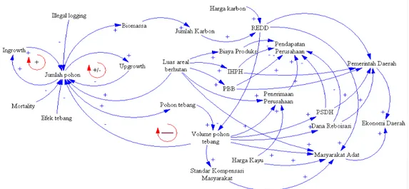 Gambar 5 Diagram causal loop antara komponen dalam model