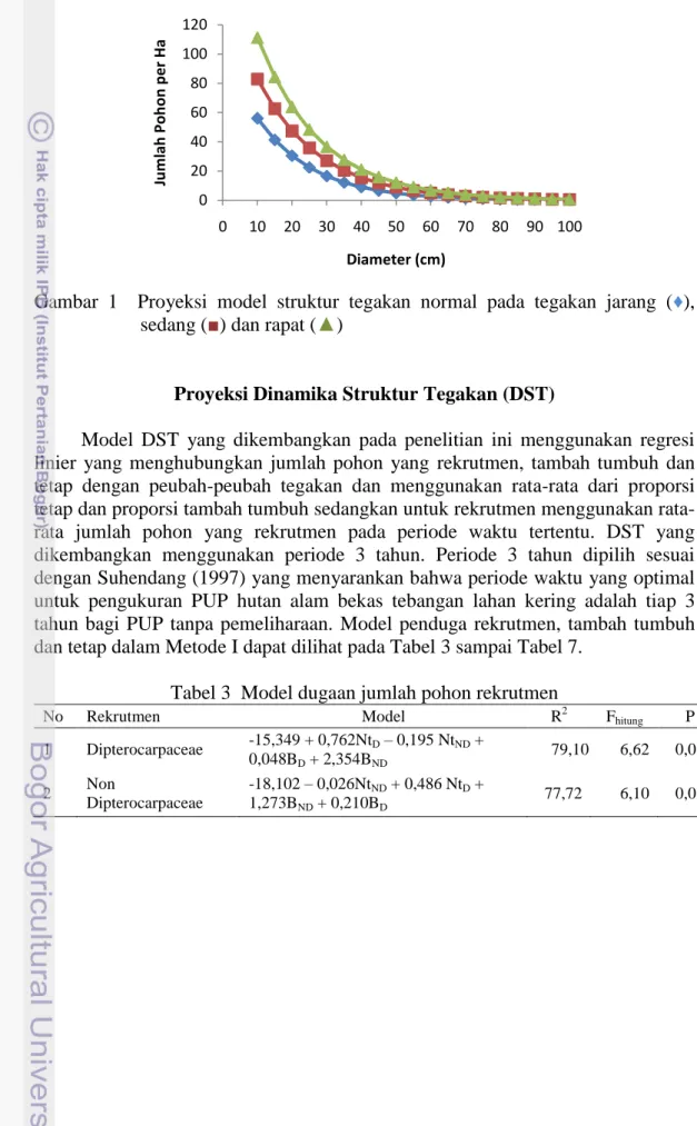 Tabel 3  Model dugaan jumlah pohon rekrutmen  