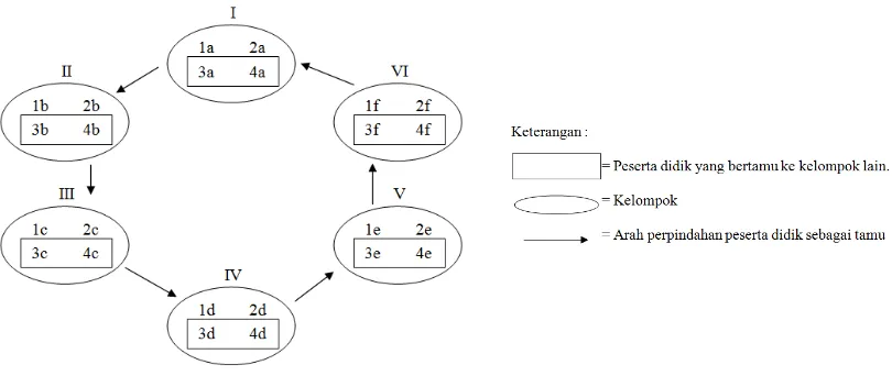 Gambar 2.1. Skema Diskusi Model TSTS (Kagan, Lie, 2010: 60) 