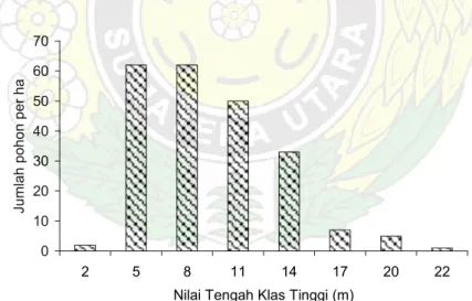 Gambar 1. Distribusi pohon berdasarkan klas tinggi di hutan pantai SMPR 