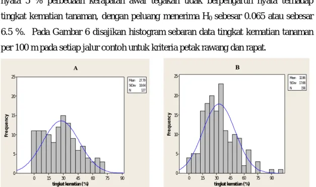 Tabel 6 Hasil analisis ragam tingkat kematian tanaman