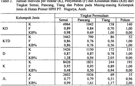 Tabel 2.  Jumlah  Individu per  Hektar (K), Penyebaran (F) dan Kesalahan Baku (KB)  dari  Tingkat  Semai,  Pancang,  Tiang  dan  Pohon  pada  Masing-masing  Kelompok  Jenis di Hutan Primer HPH PT