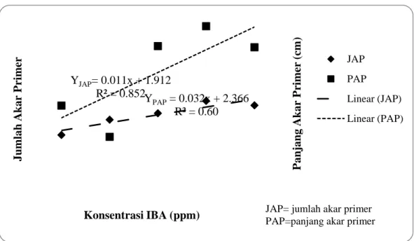 Gambar 2.   Hubungan konsentrasi IBA terhadap jumlah dan panjang akar primer. 