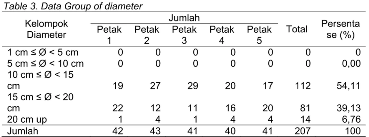 Tabel 3  Data Kelompok diameter   Table 3. Data Group of diameter 