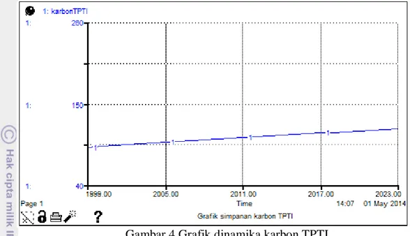 Gambar 4 Grafik dinamika karbon TPTI 