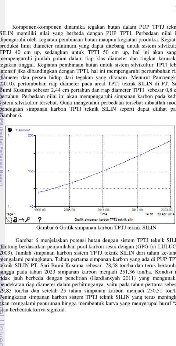 Gambar 6 Grafik simpanan karbon TPTJ teknik SILIN 
