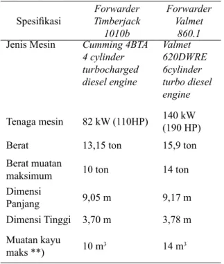 Tabel 1.  Spesifikasi   forwarder Timberjack  1010b dan forwarder  Valmet  860.1*