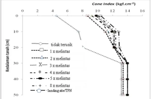 Gambar 4. Nilai cone index pada permukaan  dan kedalaman tanah terhadap  jumlah lintasan forwarder Valmet,  tanah tidak terusik dan TPn