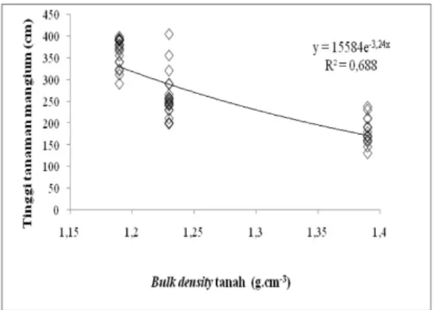 Tabel 3. Rata-rata dan simpangan baku  tinggi tanaman Acacia mangium  terhadap  bulk density dan cone  index tanah