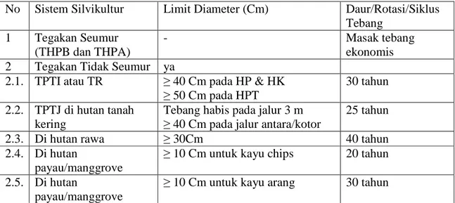 Tabel 1. Daur dan Siklus Tebangan dalam Sistem-Sistem Silvikultur yang ditetapkan  Dalam Peraturan Menteri Kehutanan No