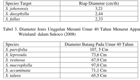 Tabel  3.  Diameter  Jenis  Unggulan  Meranti  Umur  40  Tahun  Menurut  Appanah  dan  Weinland  dalam Sukoco (2008) 